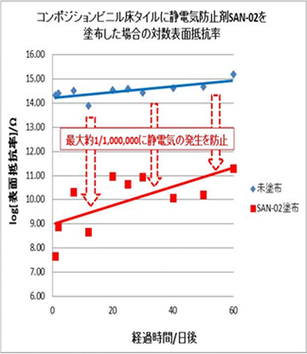 ビニル床タイルへのSAN-02塗布による帯電・静電気防止の効果
