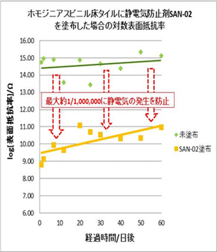 ビニル床タイルへのSAN-02塗布による帯電・静電気防止の効果