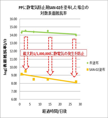 各種プラスチックへのSAN-02塗布による帯電・静電気防止の効果
