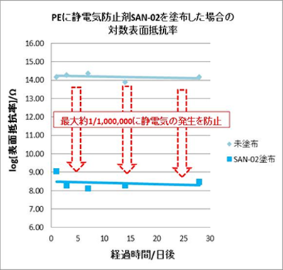各種プラスチックへのSAN-02塗布による帯電・静電気防止の効果
