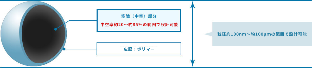 中空粒子の設計イメージ