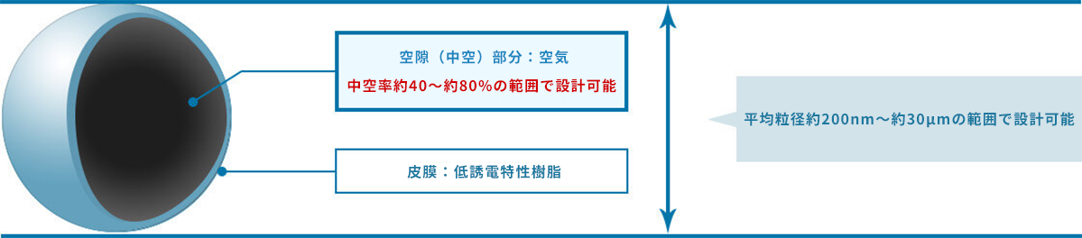 低誘電・低誘電正接中空粒子の設計イメージ